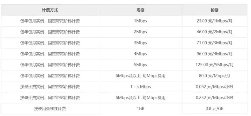 云服务器5m宽带多少钱，云服务器5M宽带价格解析，性价比与选择攻略