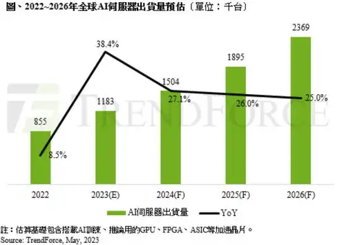 ai服务器市场规模，AI服务器市场规模持续扩大，龙头股分析及投资机会展望