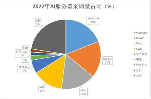 ai服务器市场规模，AI服务器市场规模持续扩大，龙头股分析及投资机会展望