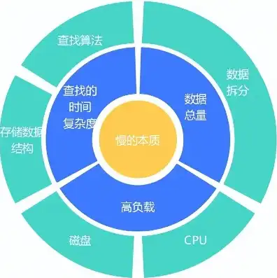 对象存储 速度，揭秘对象存储速度慢的真相，原因与优化策略全解析