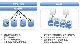 对象存储文件存储和块存储的区别在于，深入解析对象存储与块存储，存储方式的差异与应用场景