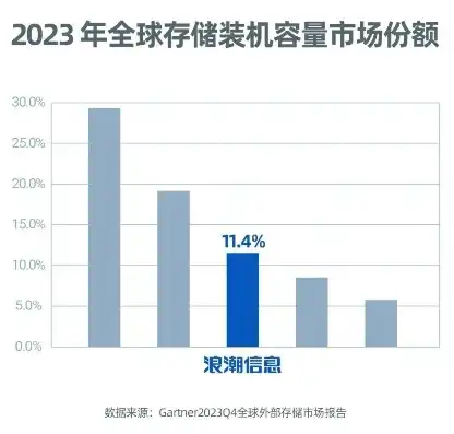 全球服务器厂商排名，2023全球服务器操作系统市场排名一览，操作系统争霸战再起