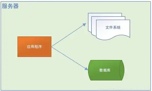 存储服务器架构是什么，深度解析存储服务器架构，关键技术、发展趋势与应用场景