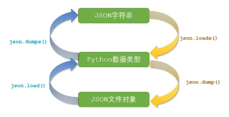 json 存储，基于JSON对象存储的数字化信息管理解决方案探讨