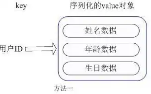 对象存储结构的组成包括，深入解析对象存储结构，组成、特点与应用