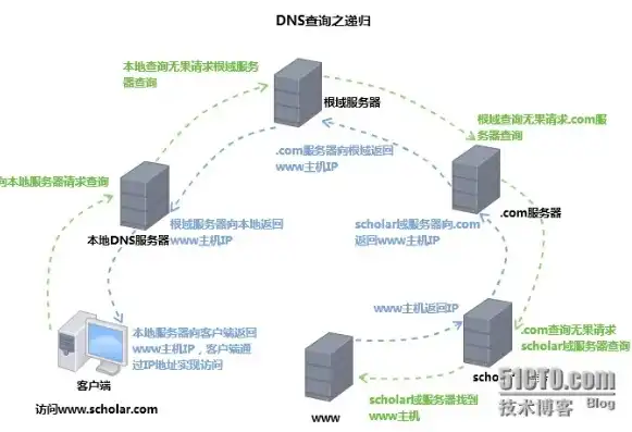 linux 配置dns地址，Linux环境下DNS服务器配置指南及实践操作详解