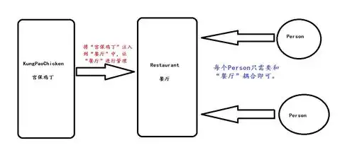 spring 对象，深入剖析Spring对象存储，原理、应用与实践