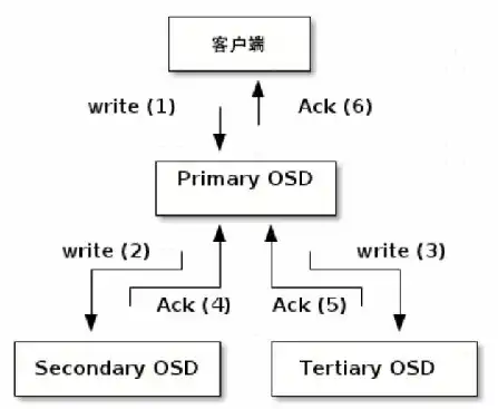 块存储 文件存储 对象存储适合什么场景，块存储、文件存储、对象存储与分布式存储，场景适用及优缺点分析