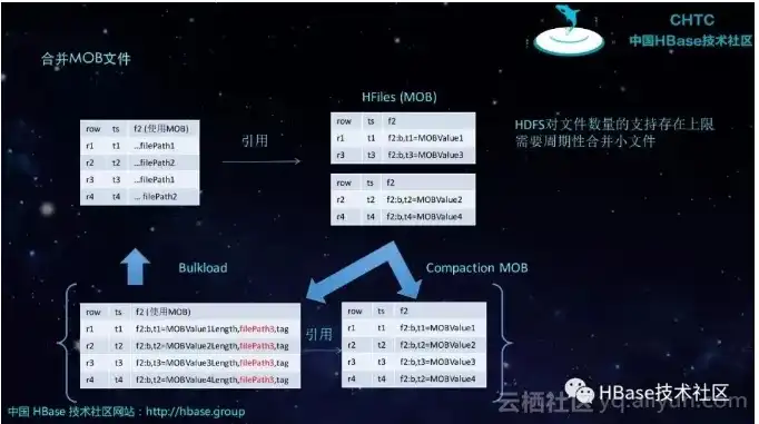 hbase 存储文件，HBase，深入解析其文件存储机制与对象存储特性