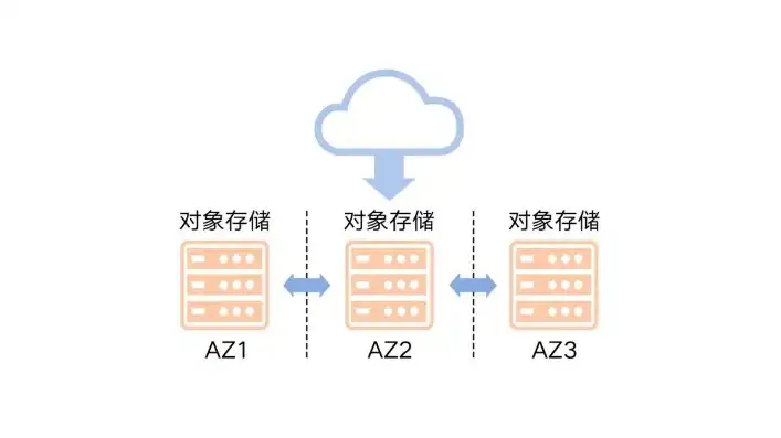 云硬盘和对象存储有什么区别呢，深入解析，云硬盘与对象存储之间的本质区别及应用场景