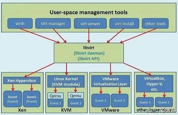 kvm虚拟化有哪些组件组成，KVM虚拟化技术详解，组件组成与工作原理