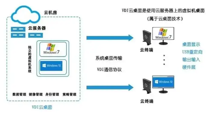 云桌面 服务器，云桌面服务器搭建与子终端配置详解手册