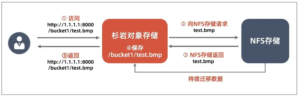 腾讯云对象存储怎么迁移数据，腾讯云对象存储数据迁移指南，轻松实现高效数据迁移方案