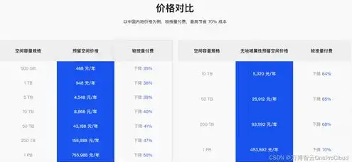 阿里云对象存储收费标准，揭秘阿里云对象存储收费标准，揭秘其价格构成与优势