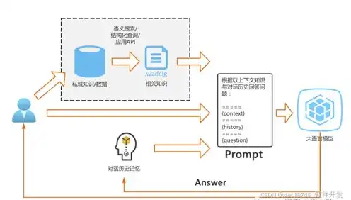 对象存储架构图解大全最新，深度解析对象存储架构图解大全，关键技术、应用场景及发展趋势