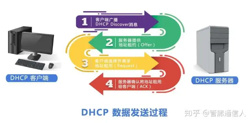 dhcp 服务器配置，DHCP服务器配置详解，从基础到高级应用