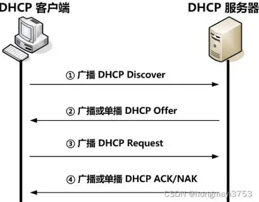 dhcp 服务器配置，DHCP服务器配置详解，从基础到高级应用