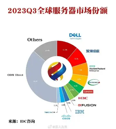 全球服务器排名前十名有哪些，2023全球服务器排名前十，揭秘行业领军者的卓越表现