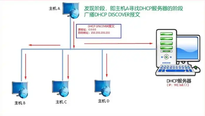 dhcp服务器的工作原理是什么，深入解析DHCP服务器的工作原理及运行机制