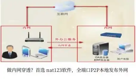 利用服务器内网穿透，打造个人服务器，轻松实现P2P内网穿透，共享网络资源新体验