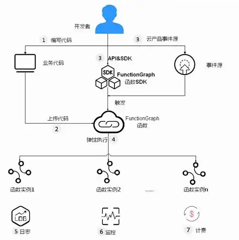 弹性云服务器通过什么做数据储存，揭秘弹性云服务器，数据存储的奥秘与关键技术