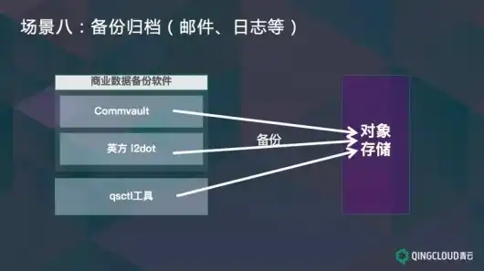 对象存储的定义和特性有哪些方法，深入解析对象存储，定义、特性及其应用场景