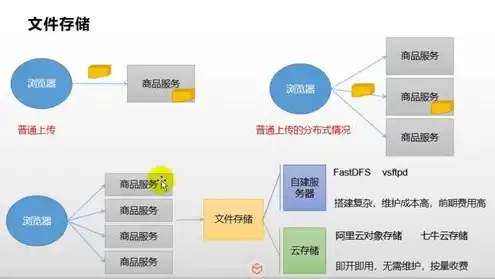 oss对象存储是什么，深度解析，阿里云OSS对象存储服务，性价比如何？