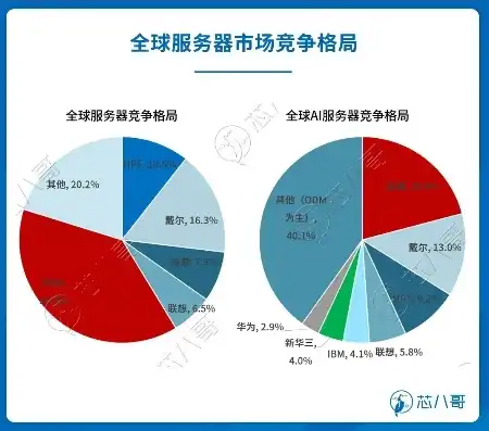 全球服务器排名前十名公司，揭秘全球服务器排名前十名，科技巨头争霸，行业格局展望