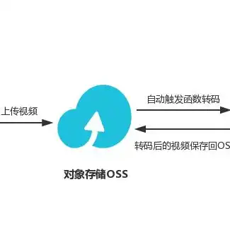 oss对象储存的副本储存原则，深入解析OSS对象存储服务副本存储原则及本地上传策略