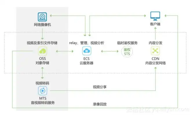 阿里云对象存储访问可以使用什么协议，阿里云对象存储服务全面解析，支持多种访问协议，轻松实现数据存储与共享