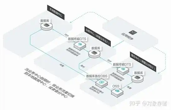 阿里云 对象存储，揭秘阿里云对象存储服务，技术优势、应用场景与未来发展