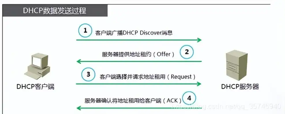 dhcp服务器配置步骤是什么，DHCP服务器配置步骤详解，从安装到应用