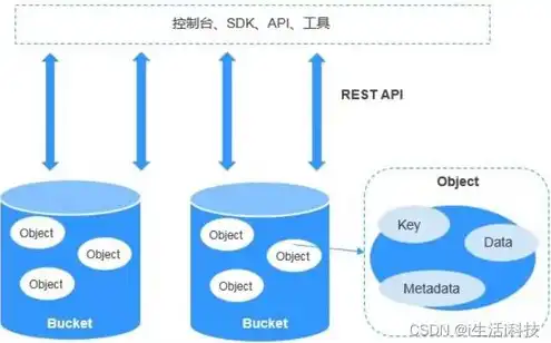 obs对象存储的存储类型，华为OBS对象存储底层架构解析，存储类型与技术细节