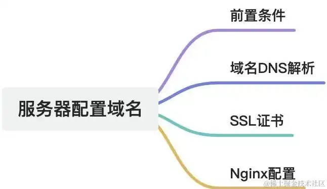 云服务器申请二级域名怎么弄，云服务器申请二级域名的详细攻略，轻松实现个性化域名管理