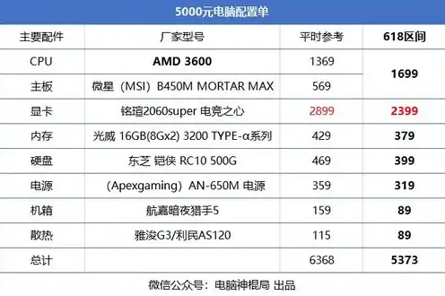 目前主流服务器配置清单有哪些，2023年主流服务器配置清单，高性能、稳定性与效率兼备