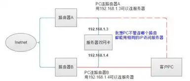 服务器联网怎么连不上，探究服务器联网难题，为何连不上网络，揭秘故障排查与解决之道