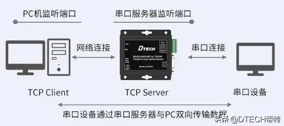 串口联网服务器说明书，深入解析串口联网服务器，原理、配置与调试指南