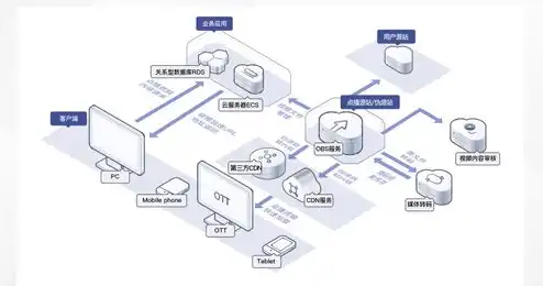 obs对象存储服务，华为OBS对象存储，构建安全、高效、可扩展的云端存储解决方案