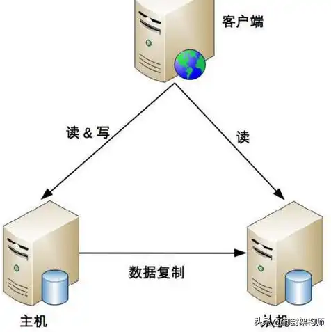 对象存储 架构是什么，深入解析对象存储架构，原理、优势与应用