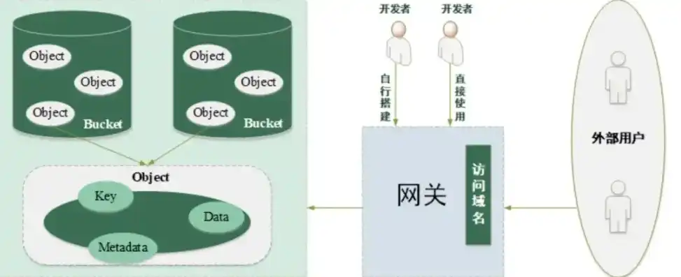 s3对象存储接口，基于S3对象存储接口的本地对象存储研究现状与发展趋势