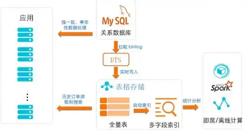 对象存储结构化数据的特点，对象存储在结构化数据处理中的优势与应用