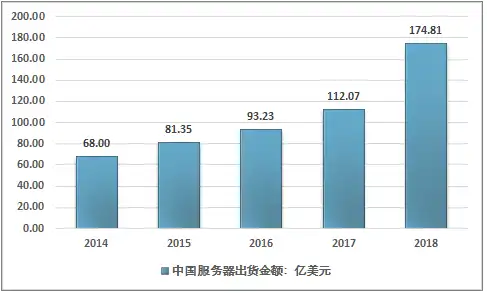 全球服务器市场现状，全球服务器市场现状及未来发展趋势分析