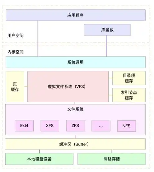 对象存储和本地存储的区别在于，对象存储与本地存储，全面解析两种存储方式的区别与应用场景