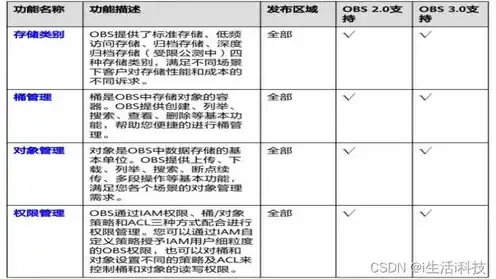 华为云对象存储服务，华为云对象存储价格计算方法详解，全面解析存储成本与优化策略