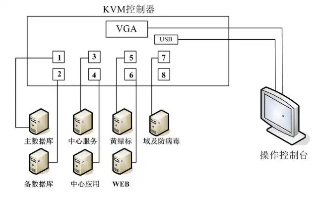 用kvm登录服务器，KVM服务器挂网攻略，从登录到配置，一站式教程详解