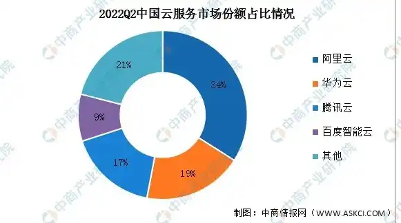 我国云服务企业排名第几，2023年中国云服务企业排名，华为云稳居第一，阿里云、腾讯云紧随其后