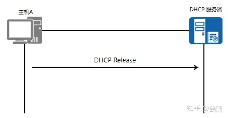 DHCP服务器的工作原理，DHCP服务器工作原理深度解析，网络配置自动化之道