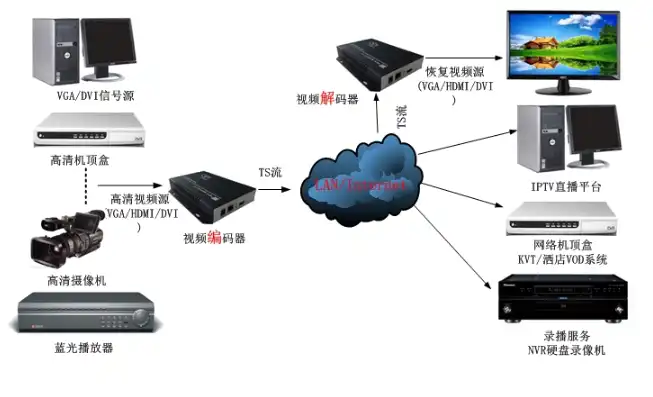 视频编码设备，视频编码服务器，解码数字媒体传输的枢纽