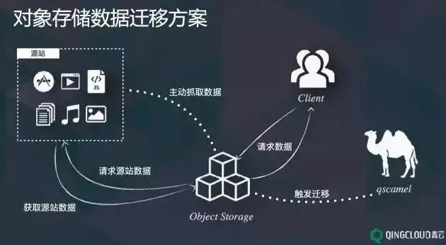 对象存储的存储方式有，深入解析对象存储，存储类型、形式及其应用场景