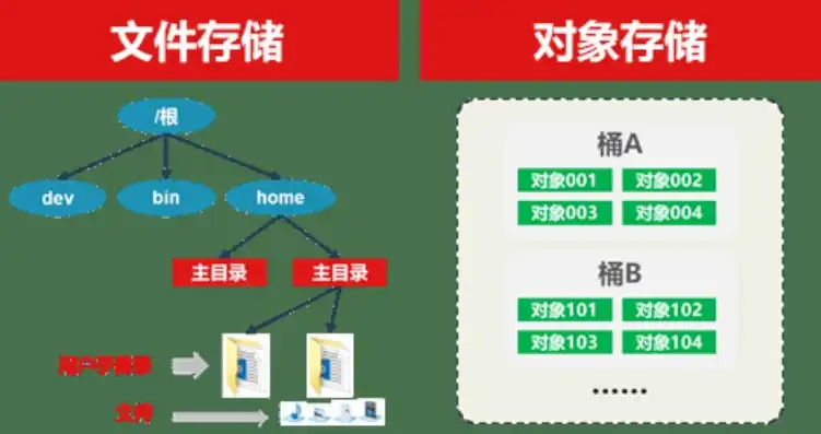 对象存储的存储方式有，深入解析对象存储，存储类型、形式及其应用场景